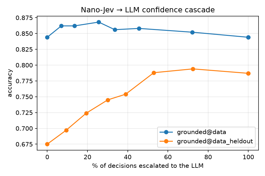 Cascade: accuracy vs % escalated