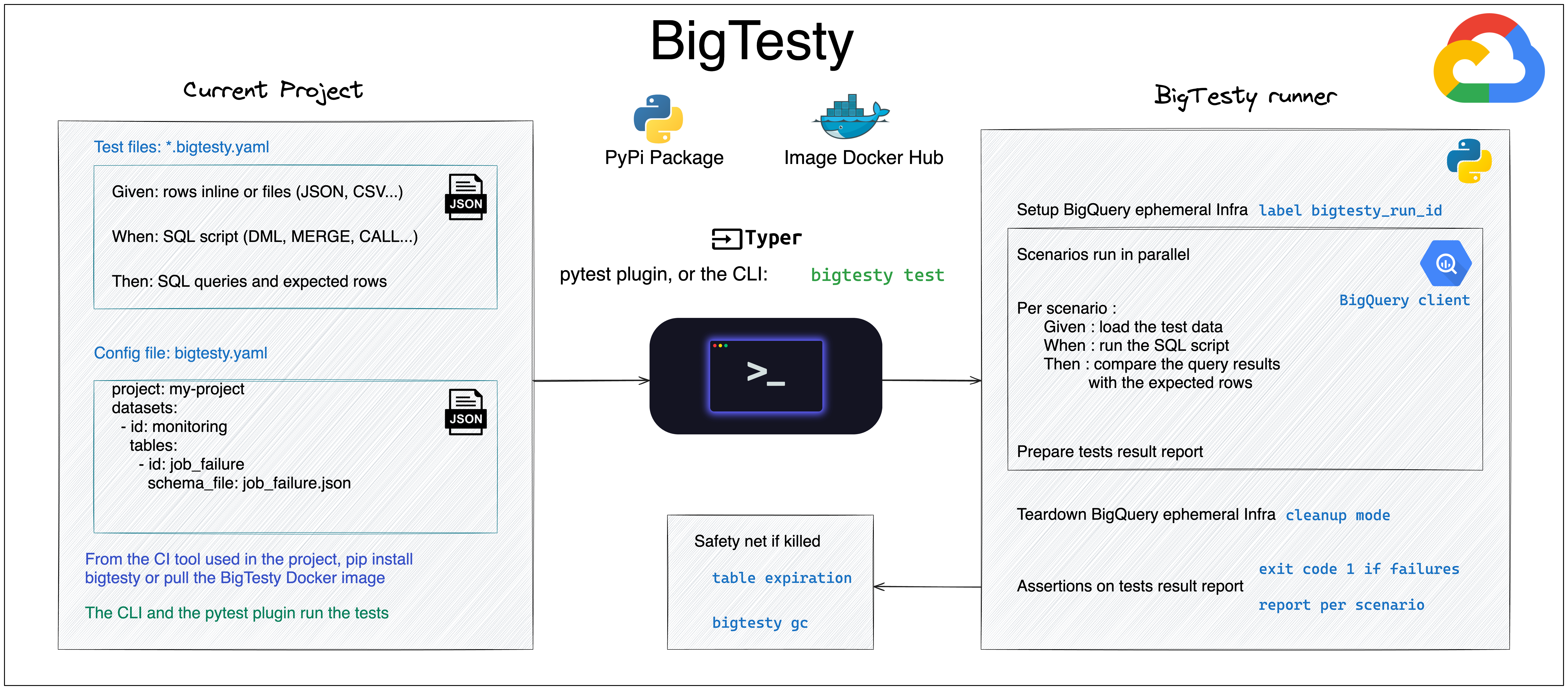 BigTesty architecture
