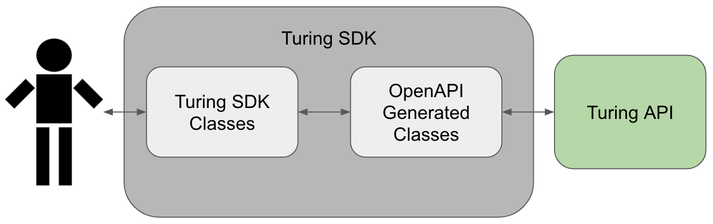 Turing SDK Classes