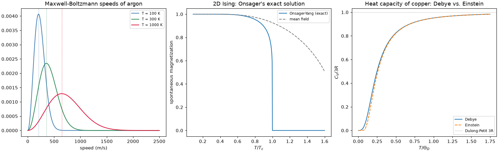 Maxwell-Boltzmann speeds, Onsager's Ising magnetization, and Debye vs. Einstein heat capacity