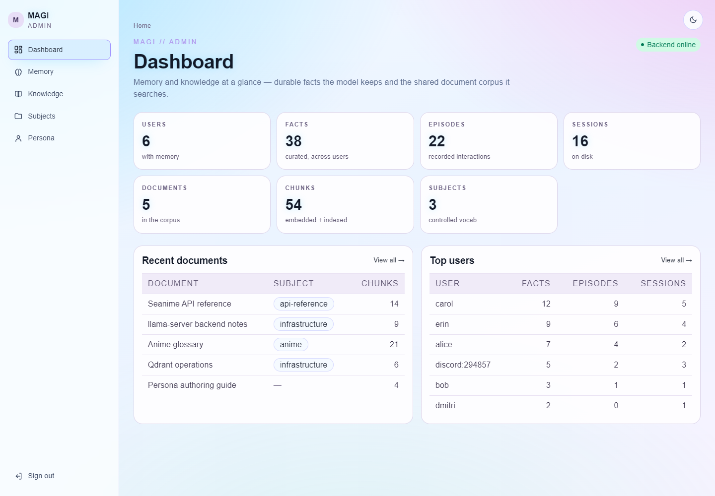 MAGI admin dashboard