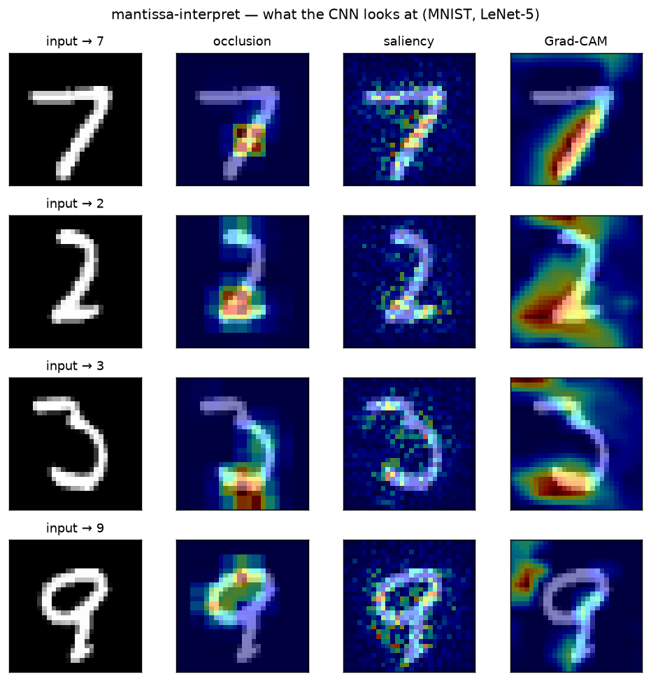 occlusion, saliency and Grad-CAM heatmaps on MNIST digits