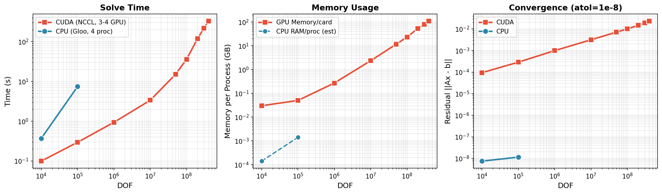 Distributed Benchmark