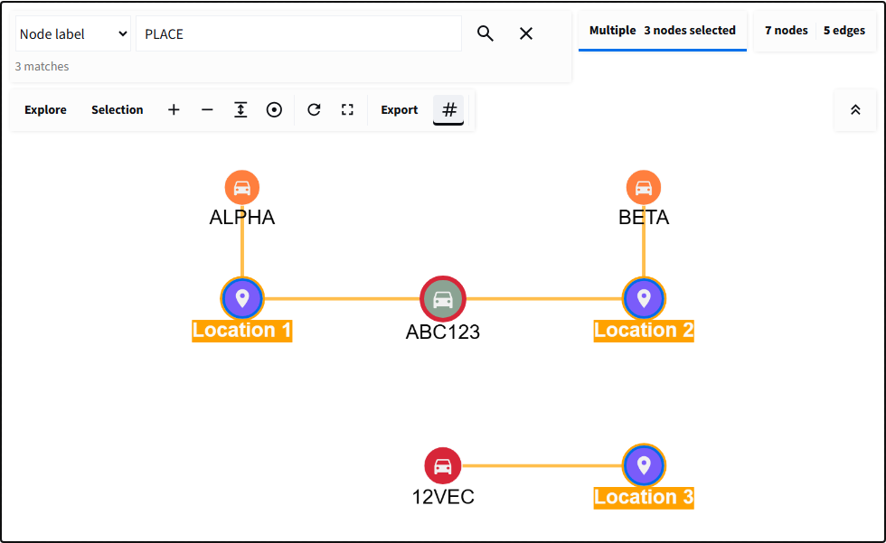 Node-label search for PLACE reports three matches and highlights Location 1, Location 2, and Location 3 while the surrounding records remain visible.