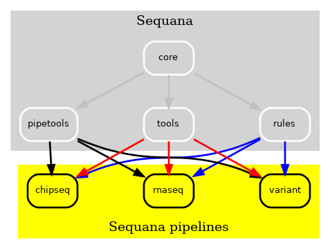 https://raw.githubusercontent.com/sequana/sequana_pipetools/main/doc/old.png