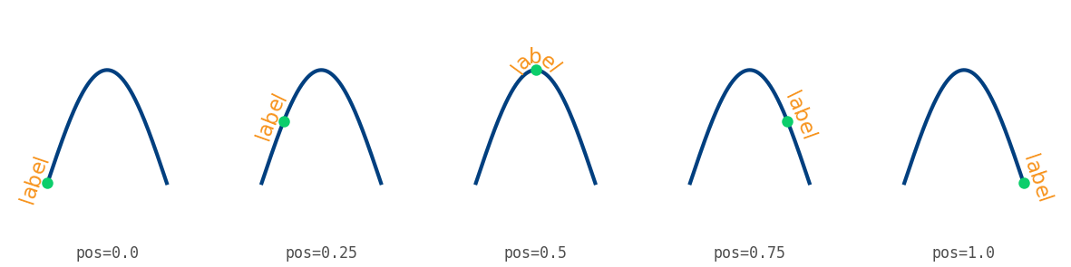 A label at five positions along a curve