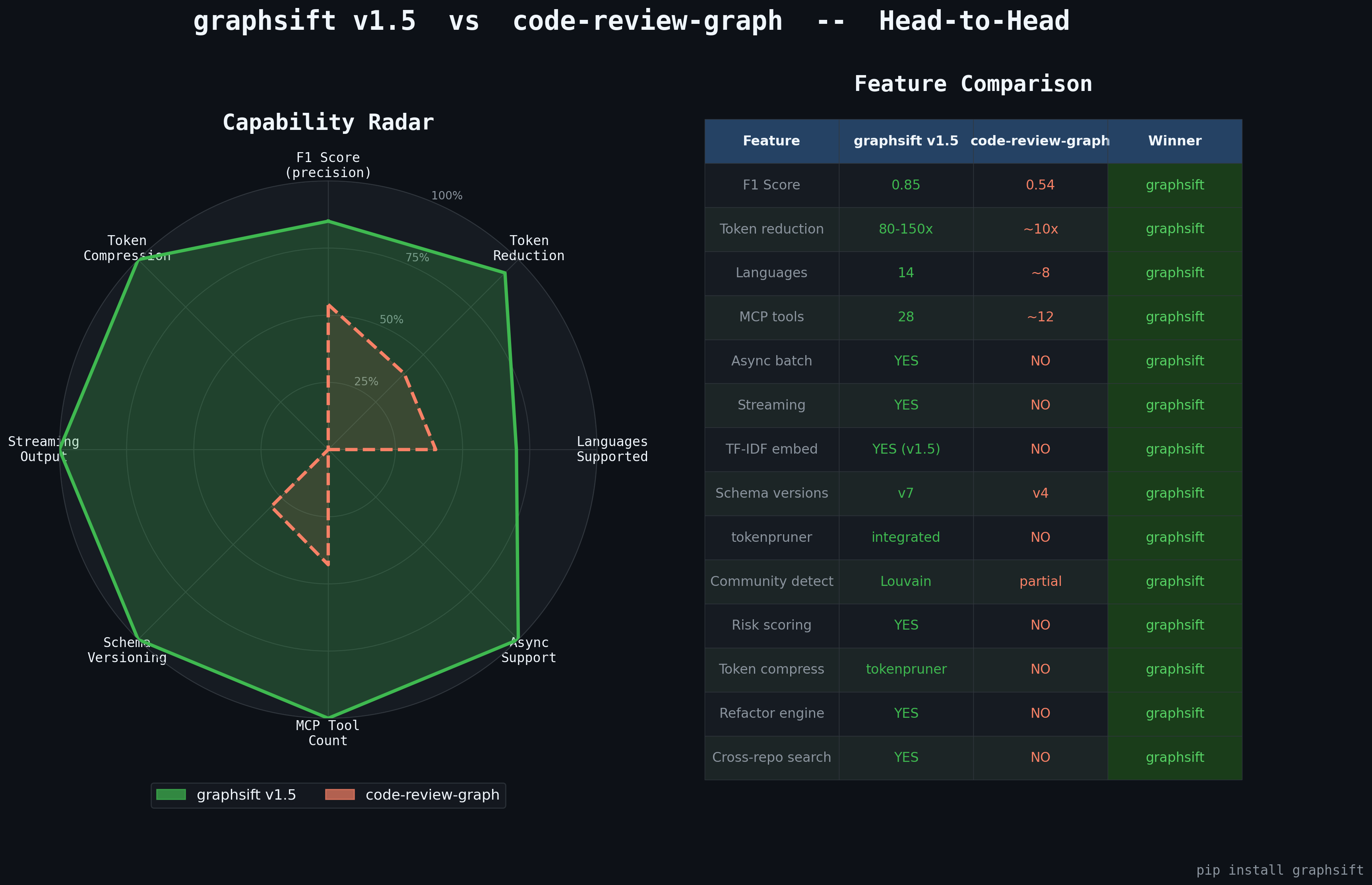 graphsift vs code-review-graph head-to-head: F1 0.85 vs 0.54, 80-150x token reduction, 14 languages, async batch, streaming, token budget, schema evolution