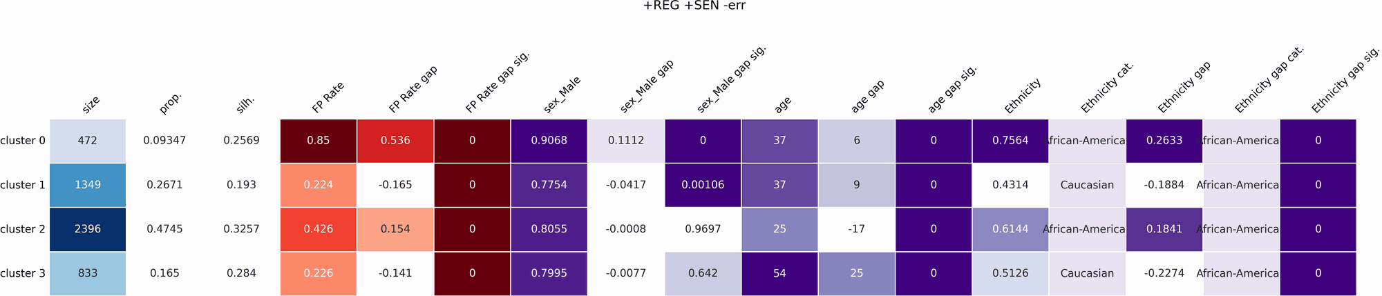 Per-cluster recap heatmap for the COMPAS false-positive-rate audit