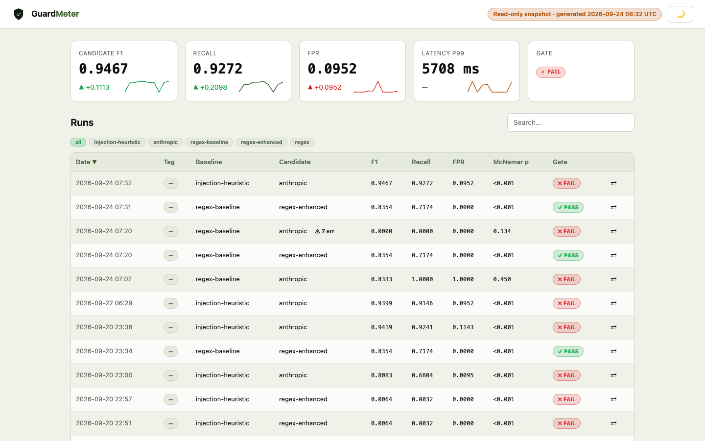 GuardMeter dashboard