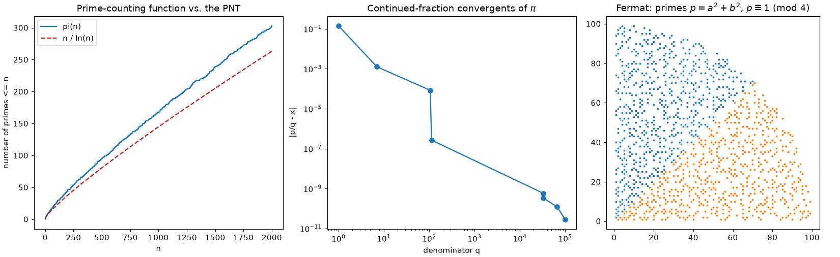 Prime-counting function, continued-fraction convergents of pi, and Fermat's two-squares primes