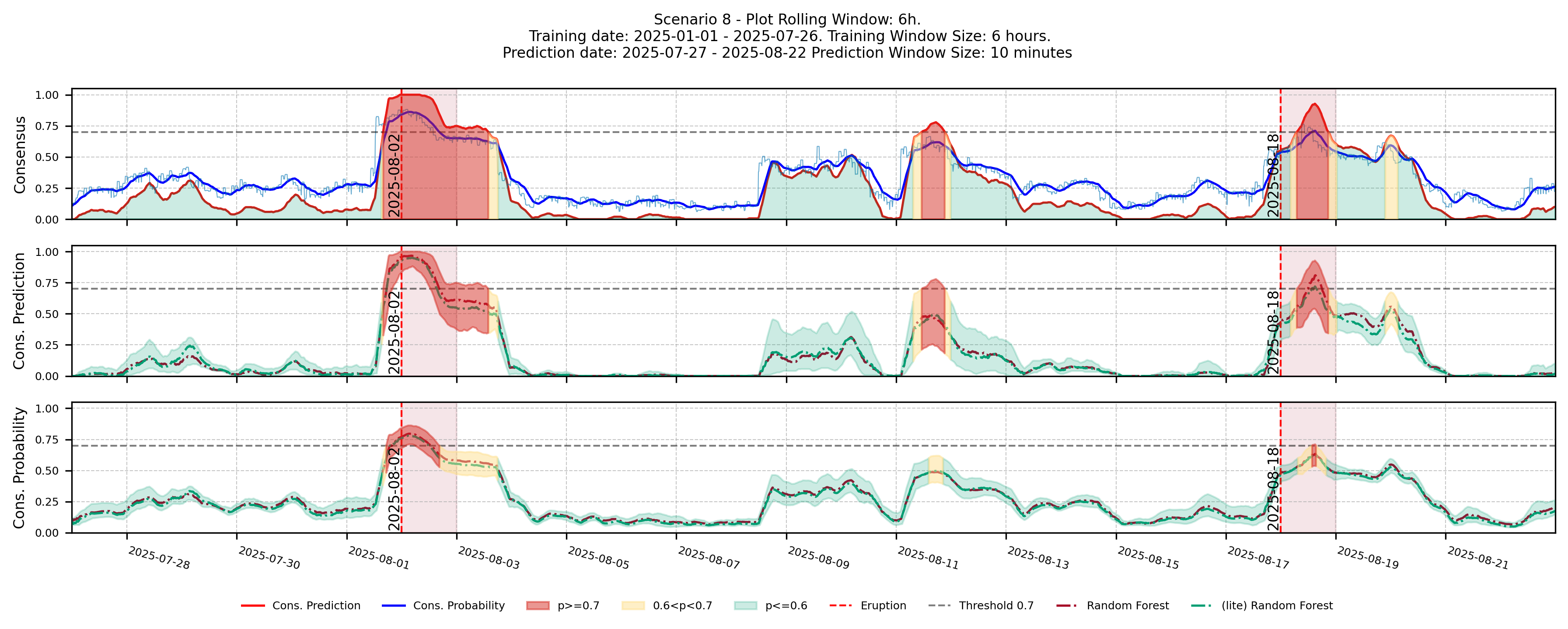 Forecast example — Scenario 8, rolling 6h window, prediction 2025-07-27 to 2025-08-22