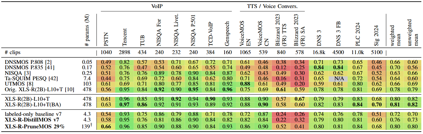 Pearson correlation coefficient on test datasets for baselines, teacher model, and selected distilled and pruned models.