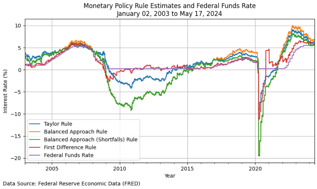 Policy Rules Plot