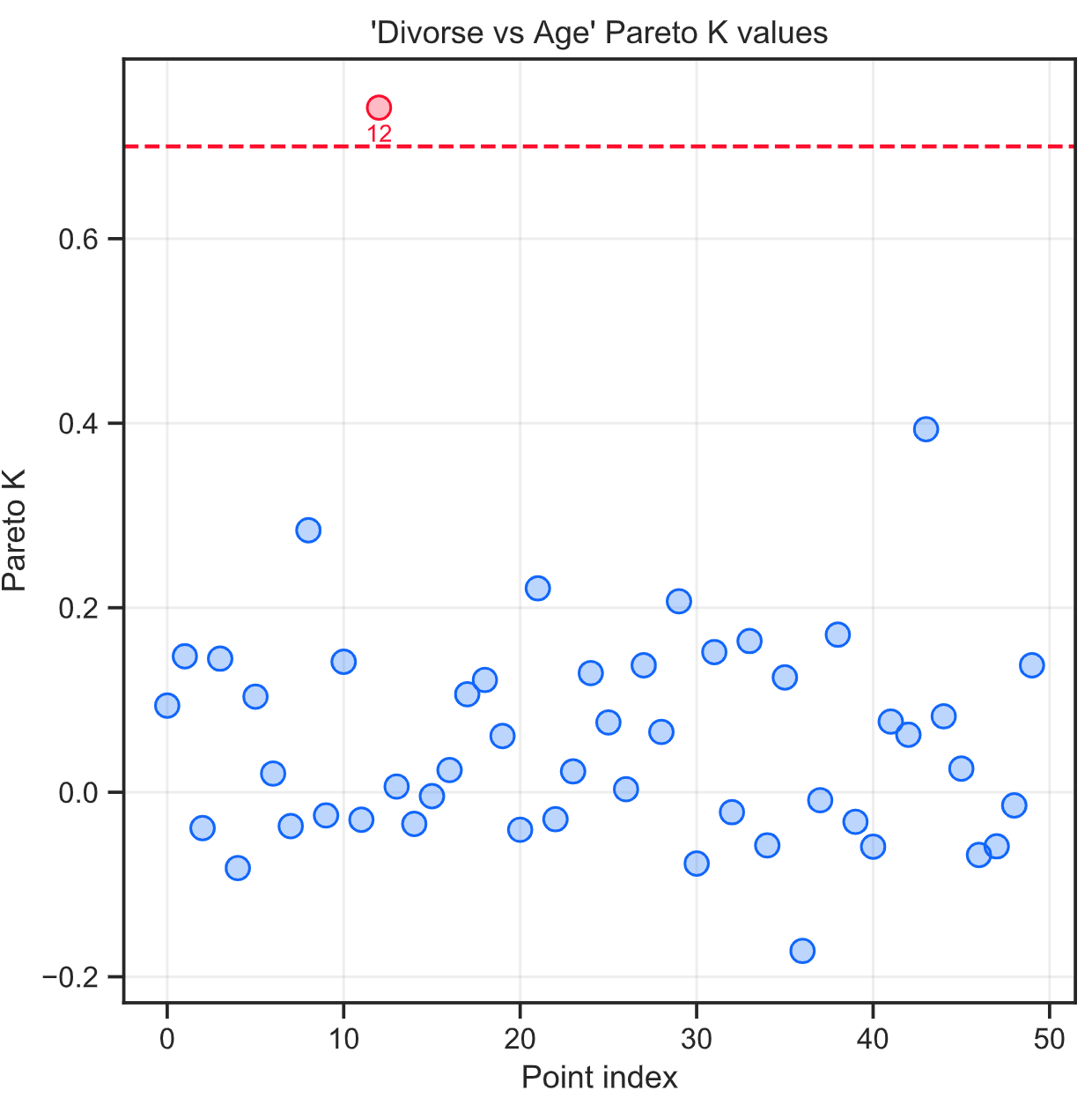 Plot of Pareto K values