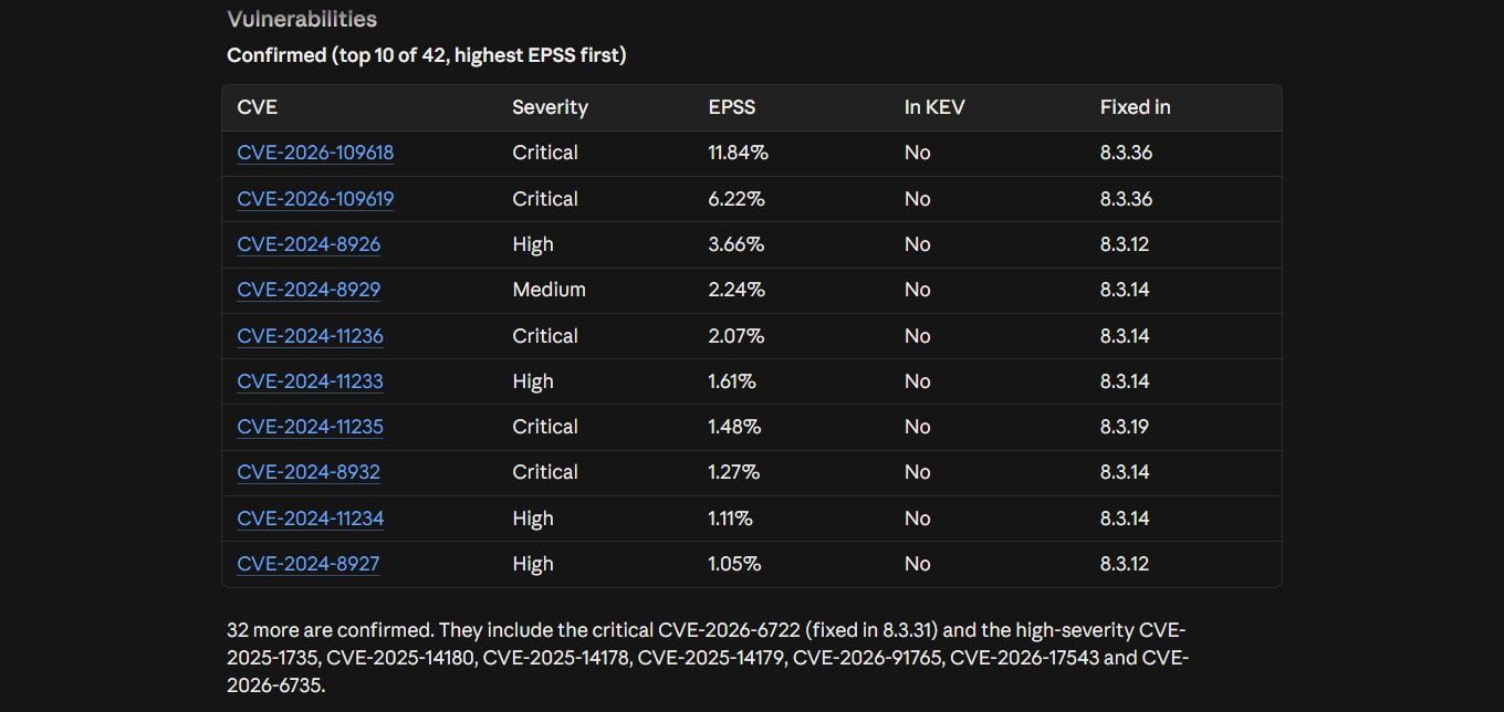 The same report's confirmed CVEs for PHP 8.3.10, highest EPSS first, with severity, CISA KEV status and fix versions