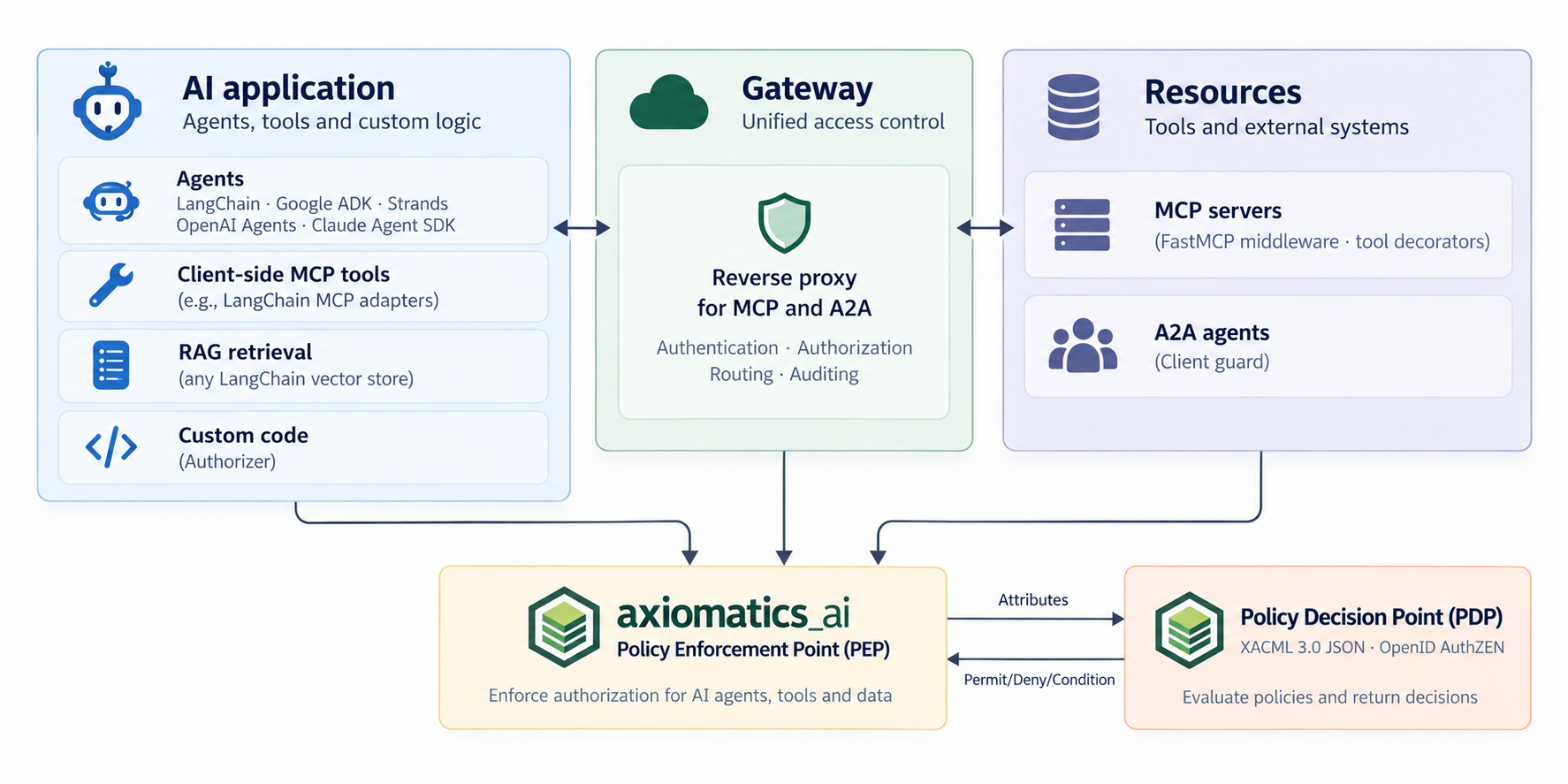 The SDK acts as the PEP for AI applications, gateways, and resources to reach a PDP