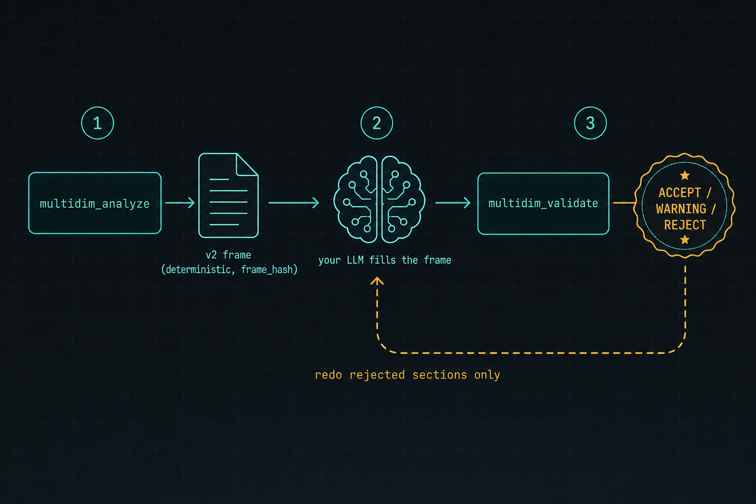 multidim_analyze produces a deterministic v2 frame; your LLM fills it; multidim_validate stamps ACCEPT / WARNING / REJECT and only rejected sections are redone