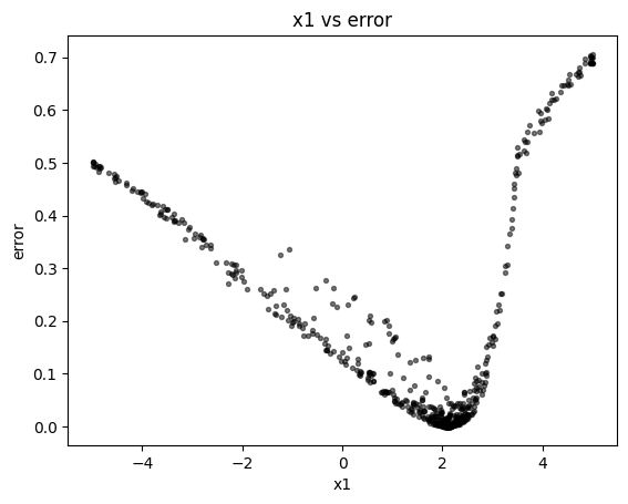 Parameter versus error.