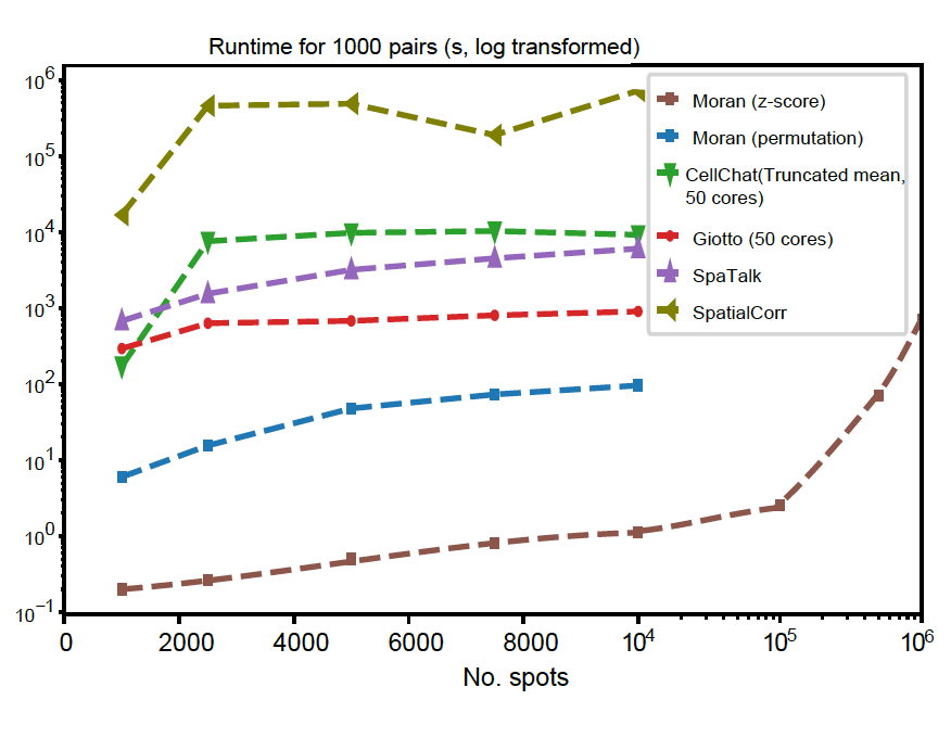 https://github.com/StatBiomed/SpatialDM/blob/main/docs/.figs/runtime_aug16-1.png?raw=true