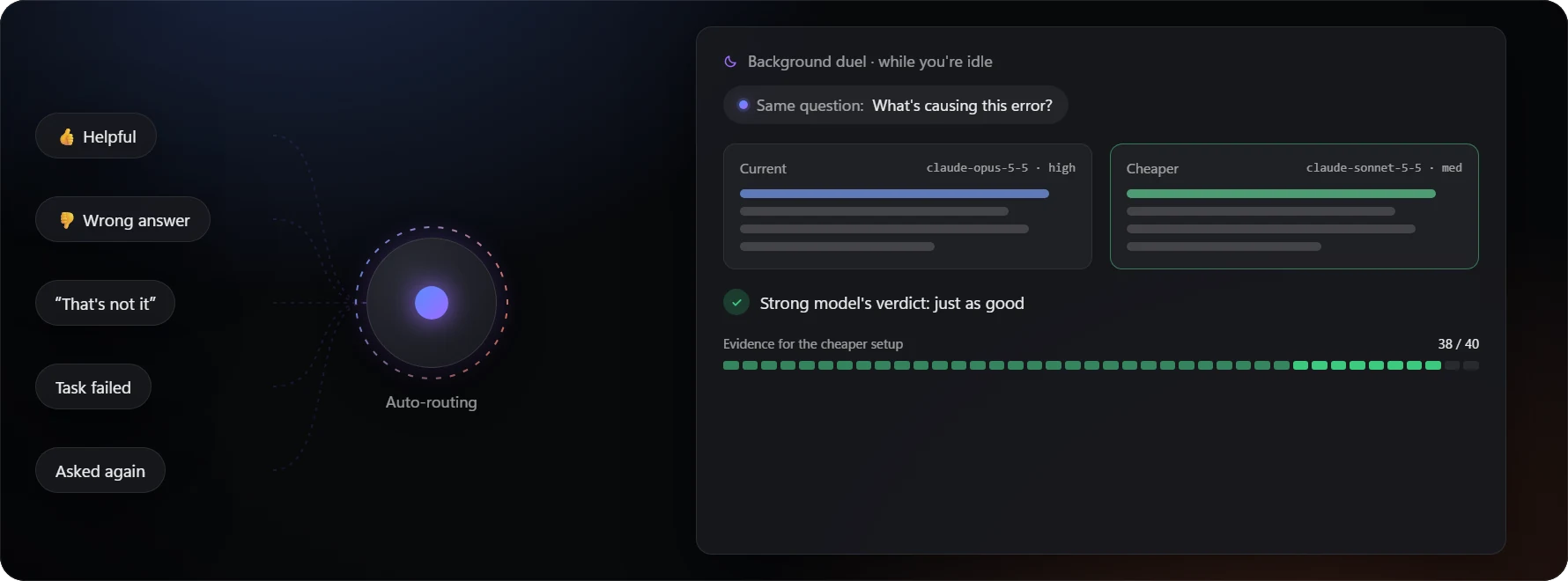 Learning signals flow into the router while a background duel compares the current setup with a cheaper one