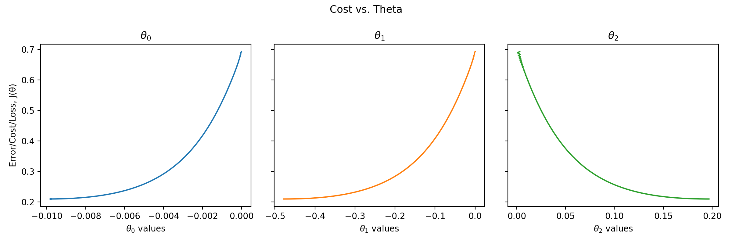 image_Gender_batch_gradient_descent_training_cost_vs_theta_plot
