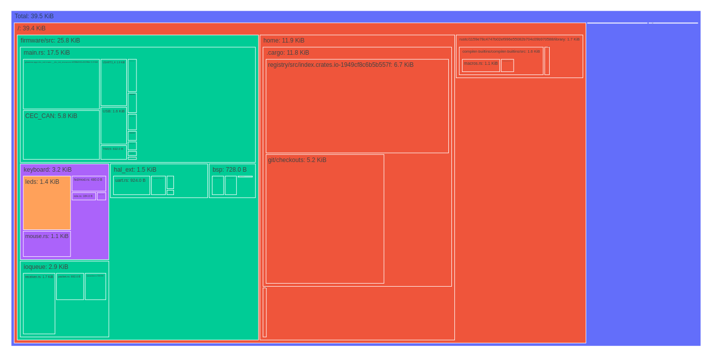 treemap