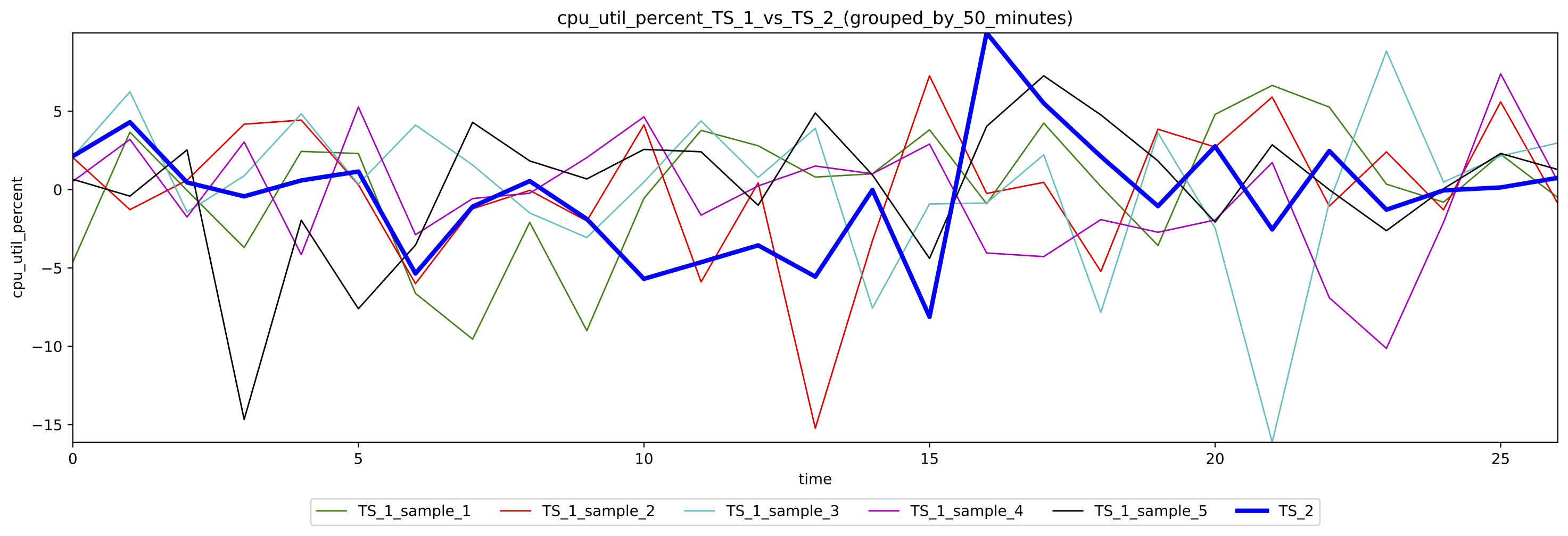 Delta Figure for used CPU percentage grouped by 50 minutes