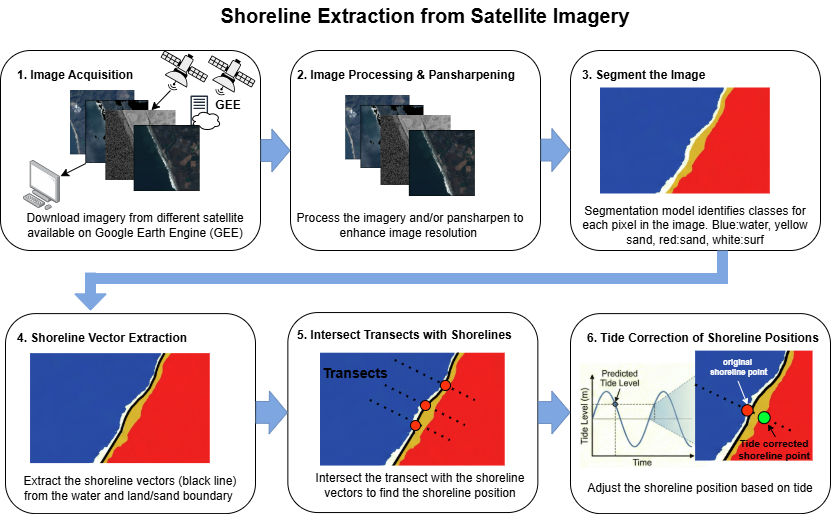 coastseg_overview_shoreline_extraction_diagram