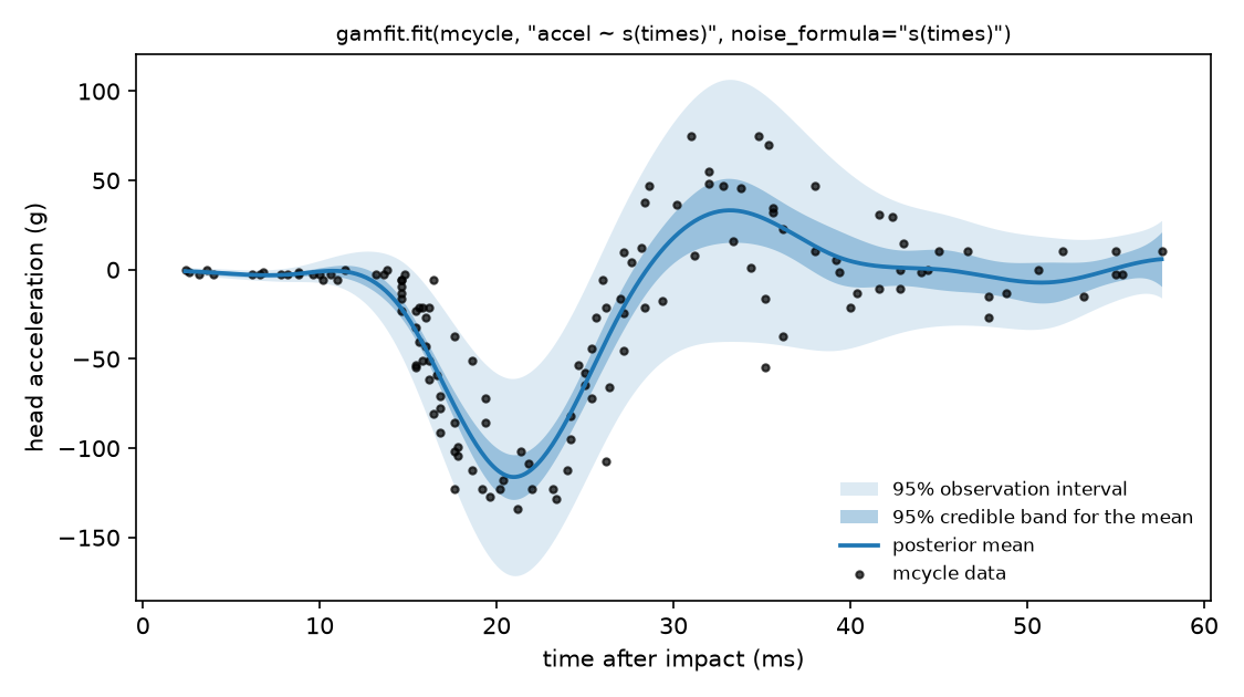 mcycle location-scale fit: posterior mean, credible band and observation interval