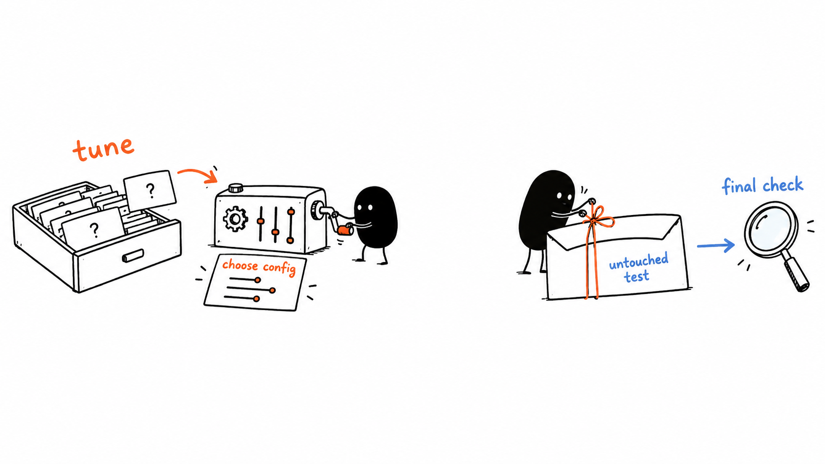 Tune and choose a configuration using optimization data while keeping the test set untouched for a final check