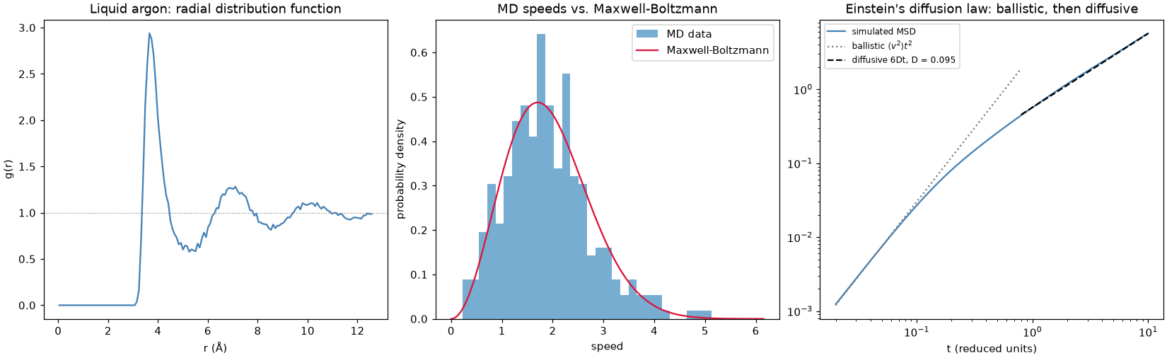 Radial distribution function of liquid argon, MD speeds vs. Maxwell-Boltzmann, and mean-squared displacement