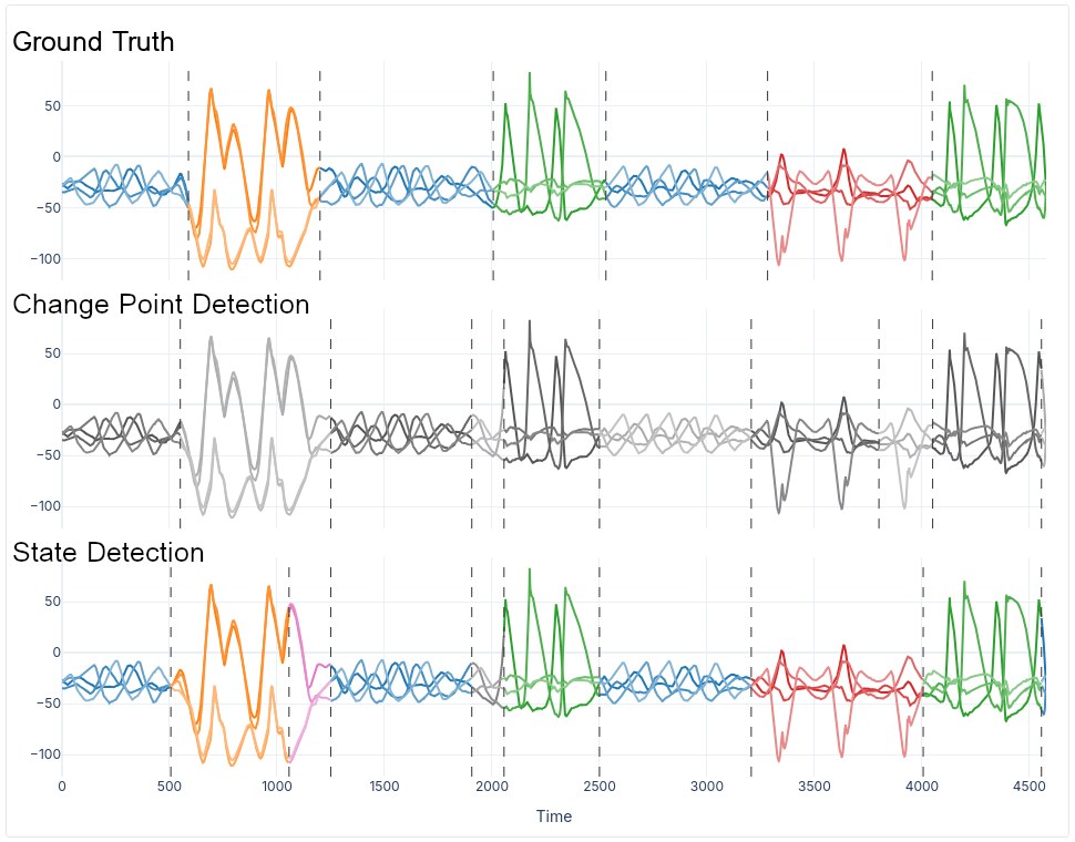 A MoCap recording segmented in the tsseg demo: ground truth, change point detection and state detection