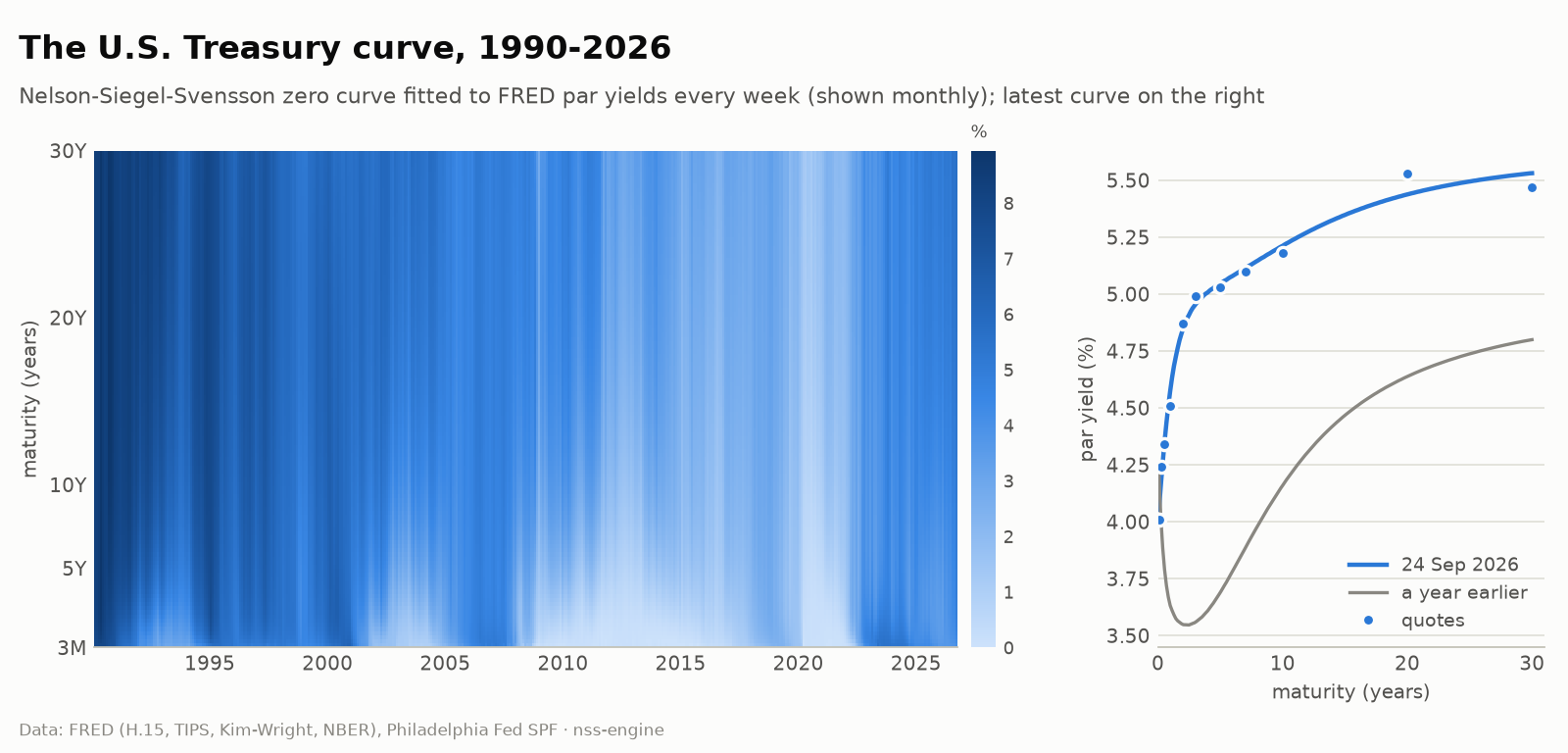 Heatmap of the fitted U.S. Treasury zero curve since 1990, and the latest curve with its quotes