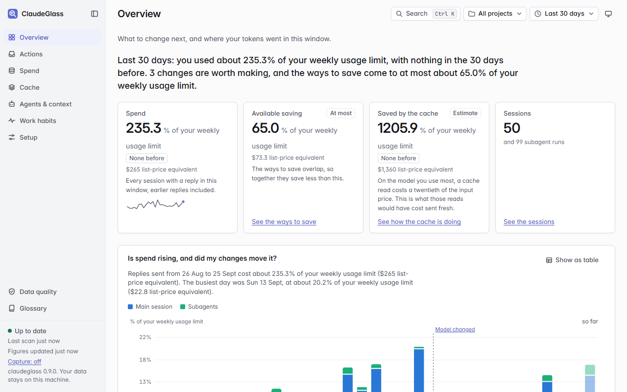 The Overview page for the last 30 days. The headline says you used about 277.5% of your weekly usage limit, and 2 changes are worth making. Cards show spend, the available saving, what the cache saved and 53 sessions. Below them, a daily spend chart splits the main session from subagents.
