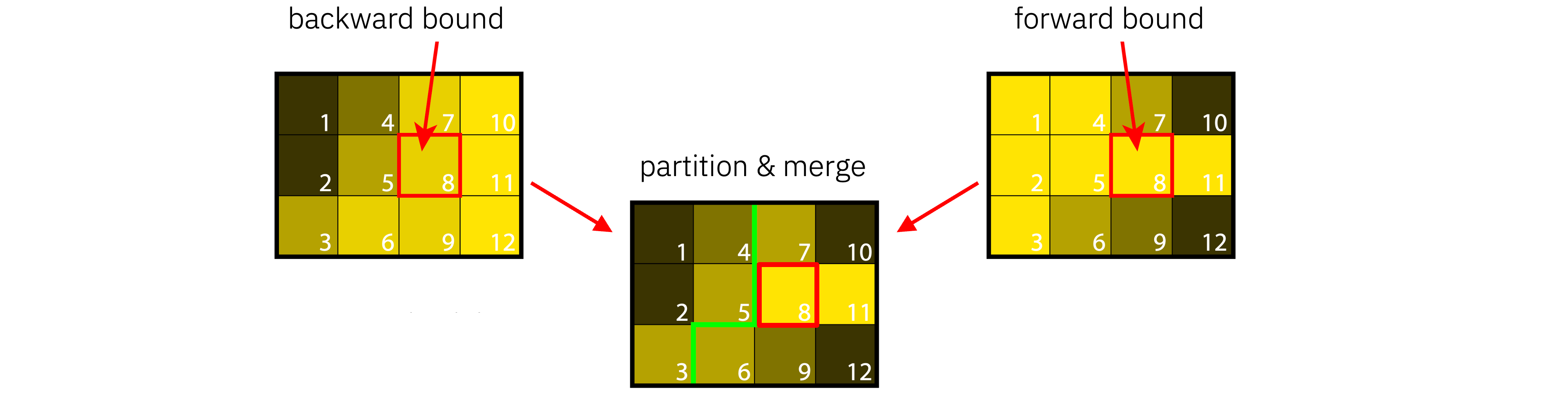 Merge bounds