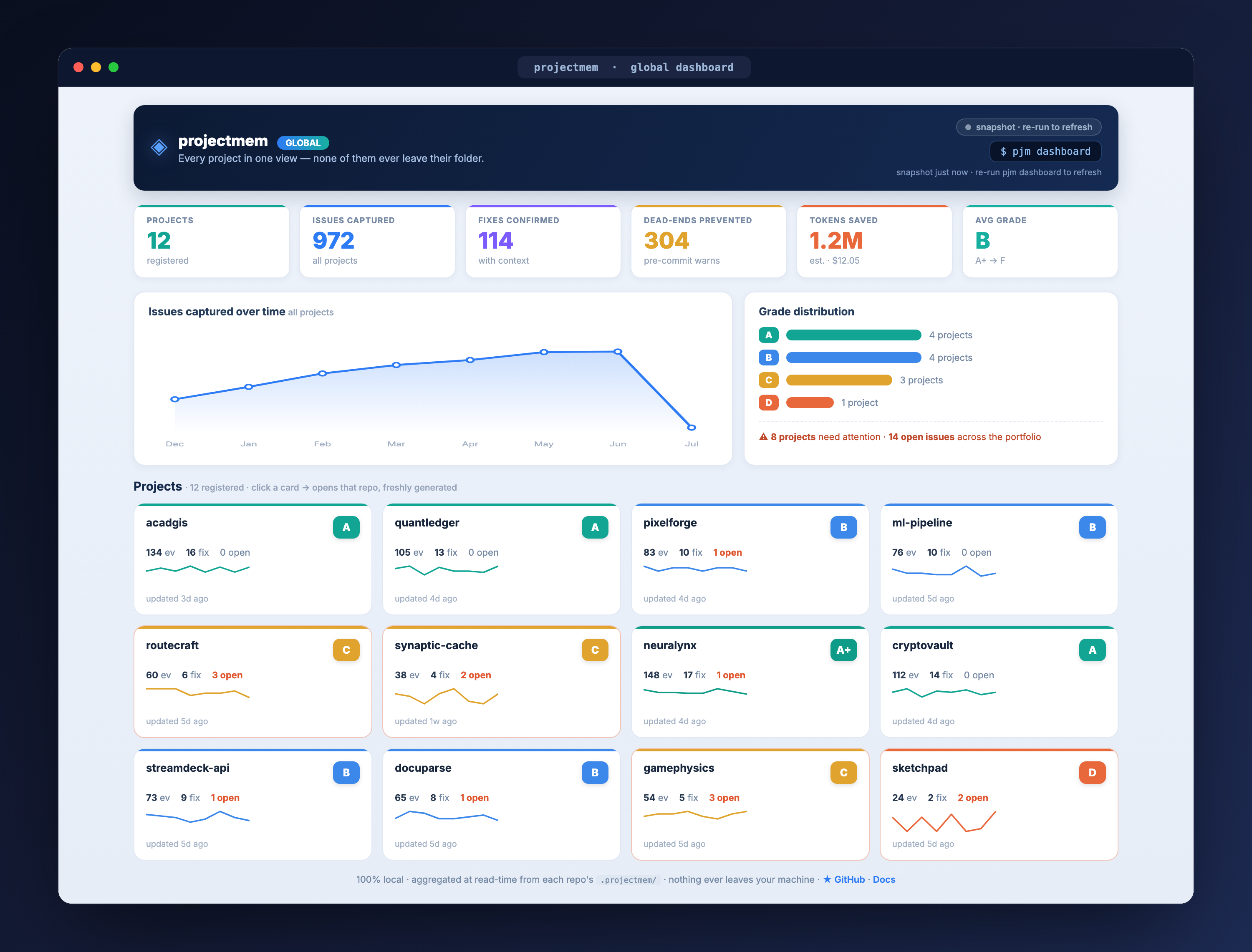 projectmem global dashboard — every project in one read-time view