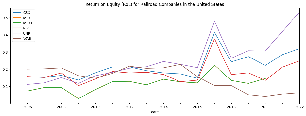 Return on Equity