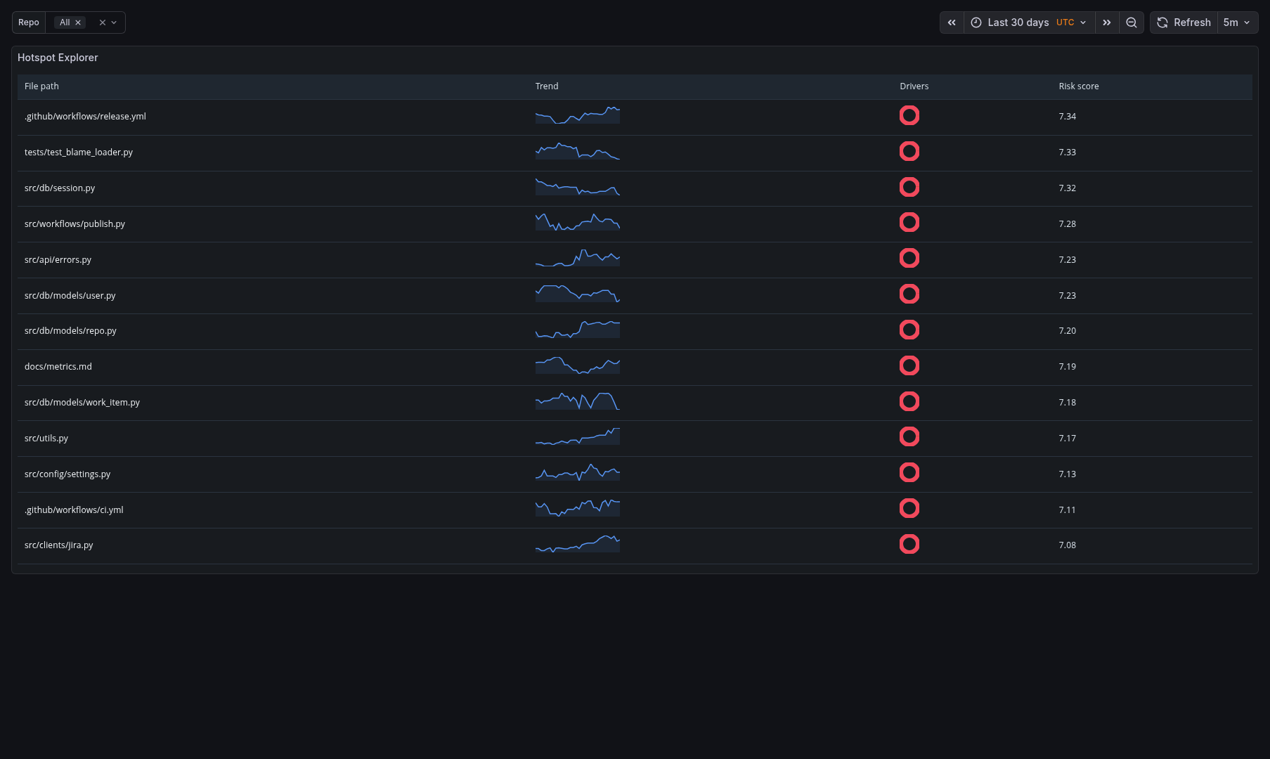 Code Hotspots Dashboard