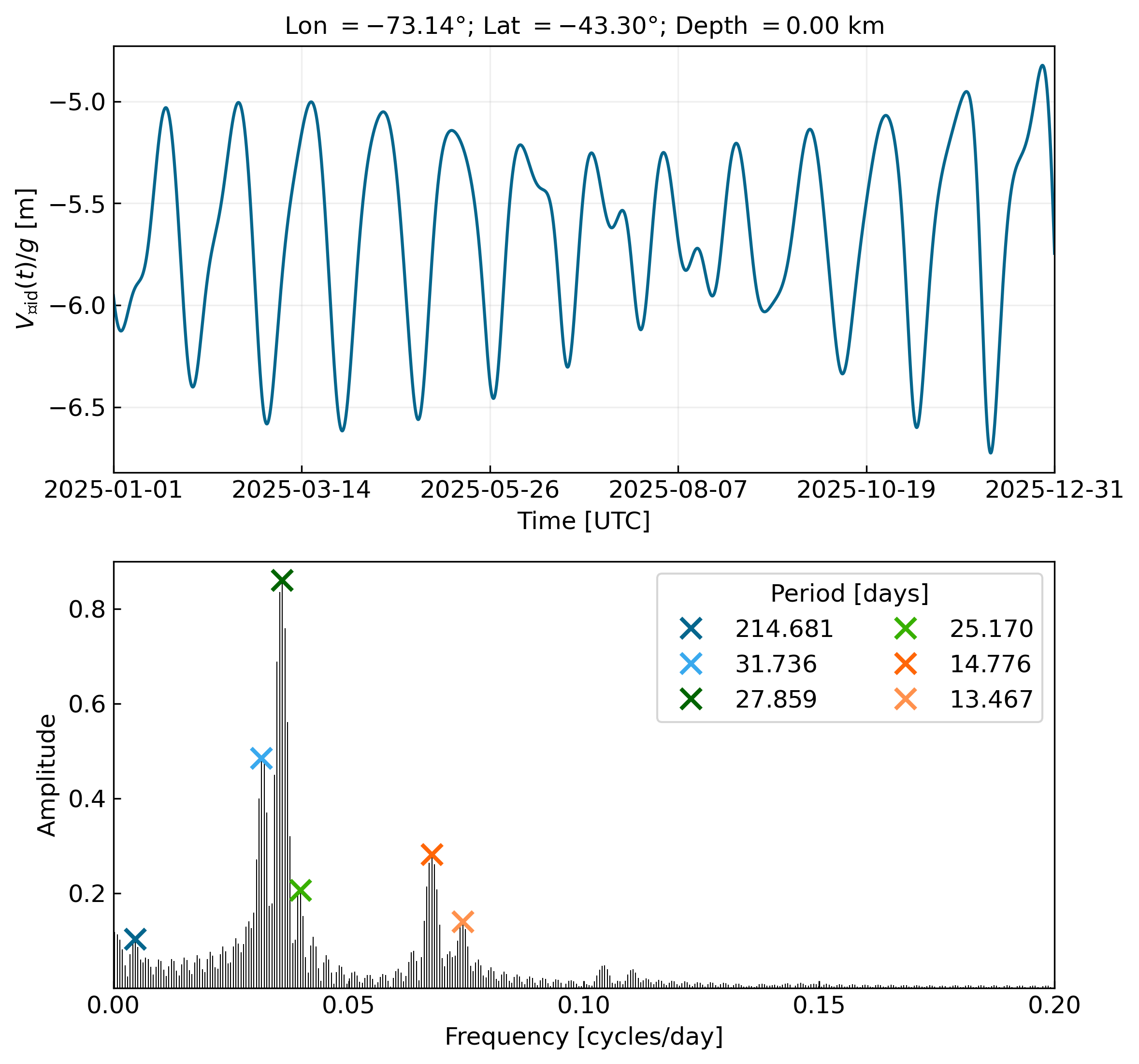 Moon Tides Spectrum