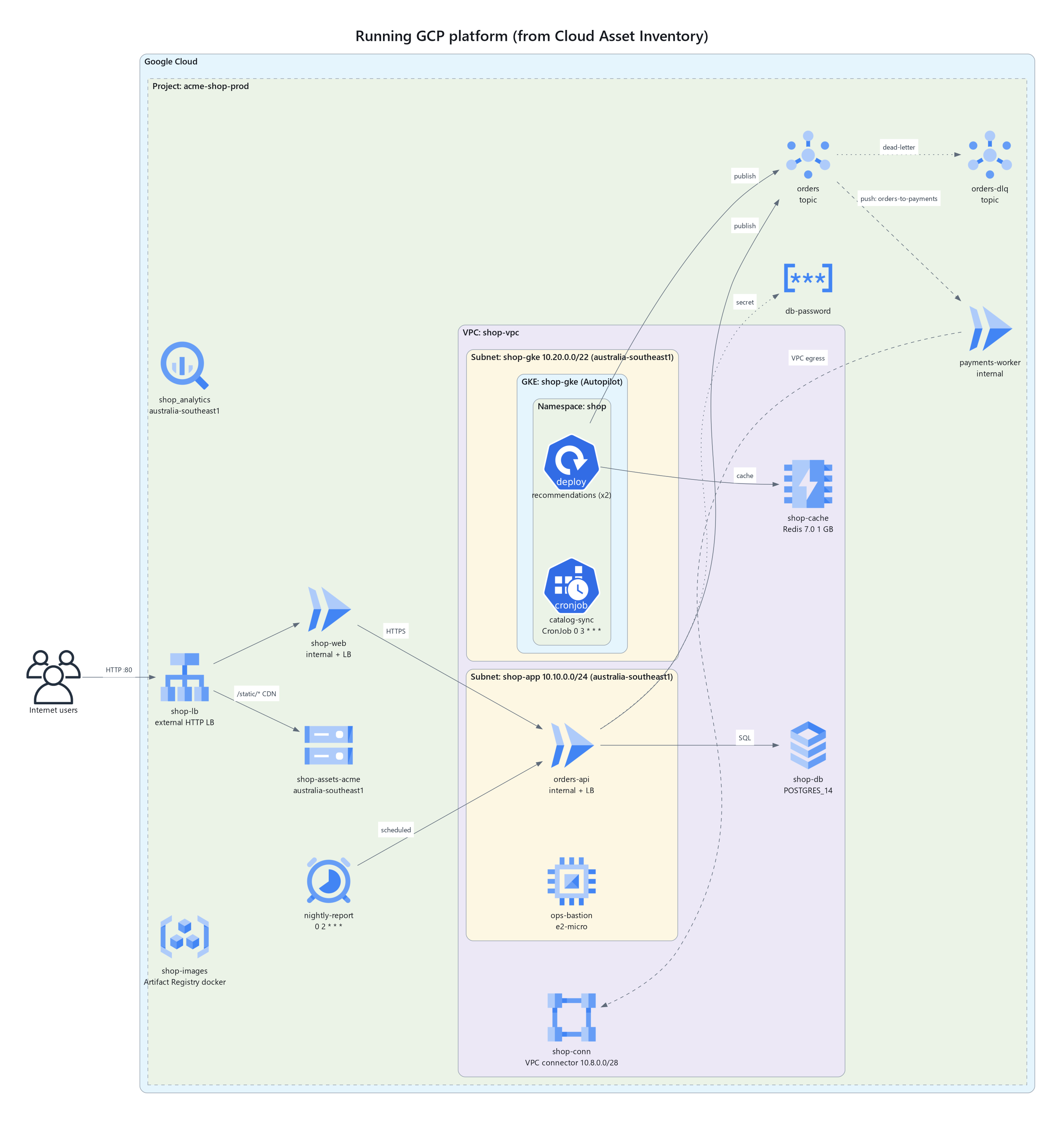 Diagram of a running GCP platform from Cloud Asset Inventory