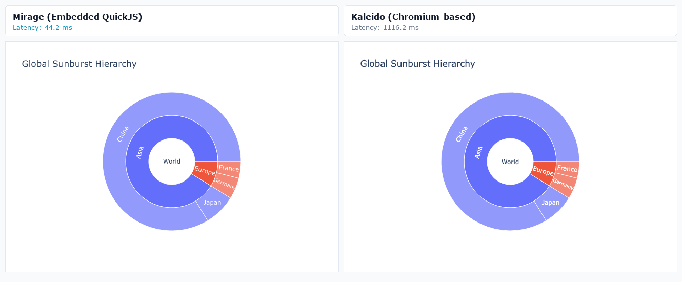 Global Sunburst Hierarchy