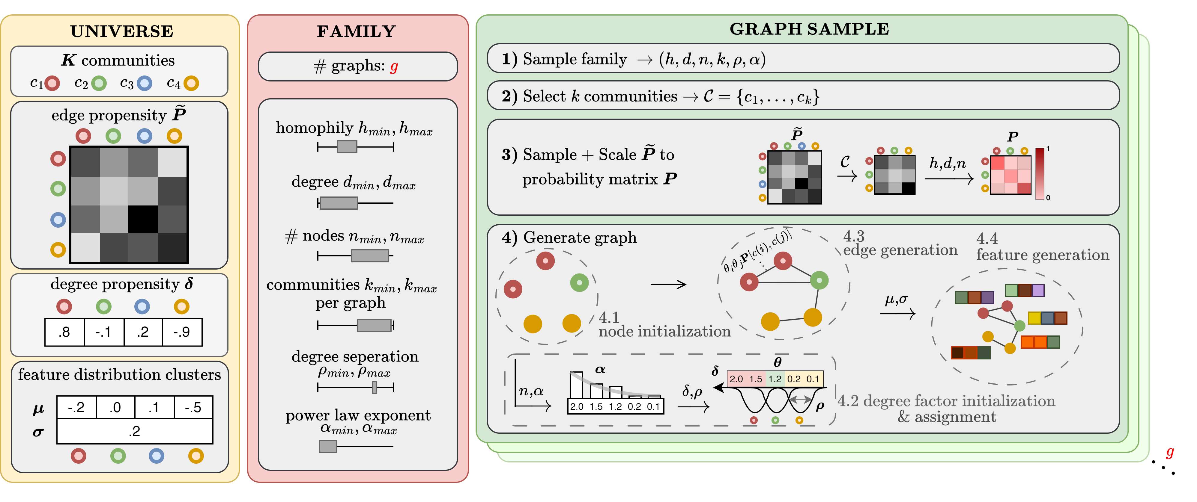 GraphUniverse Methodology Graphical Overview