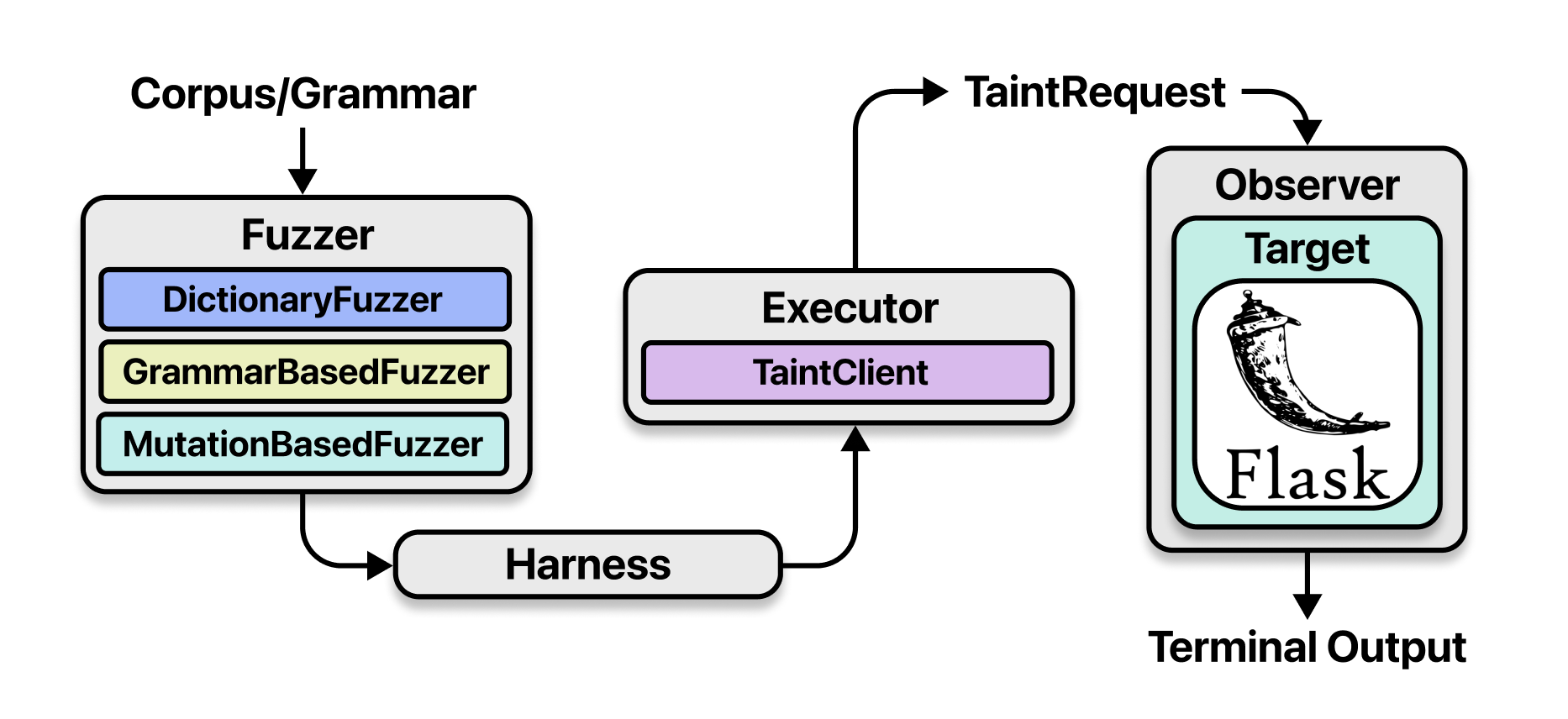 TaintMonkey components