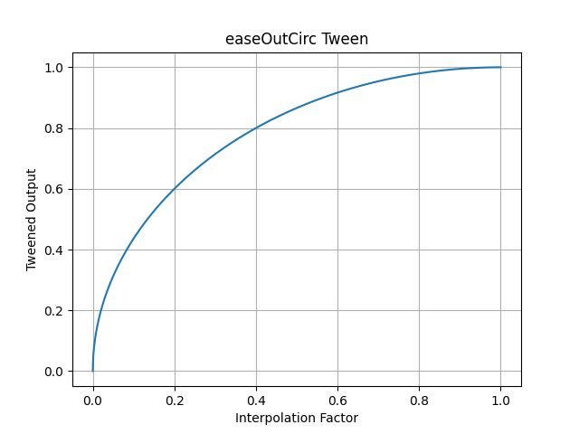 pytweening.easeOutCirc()