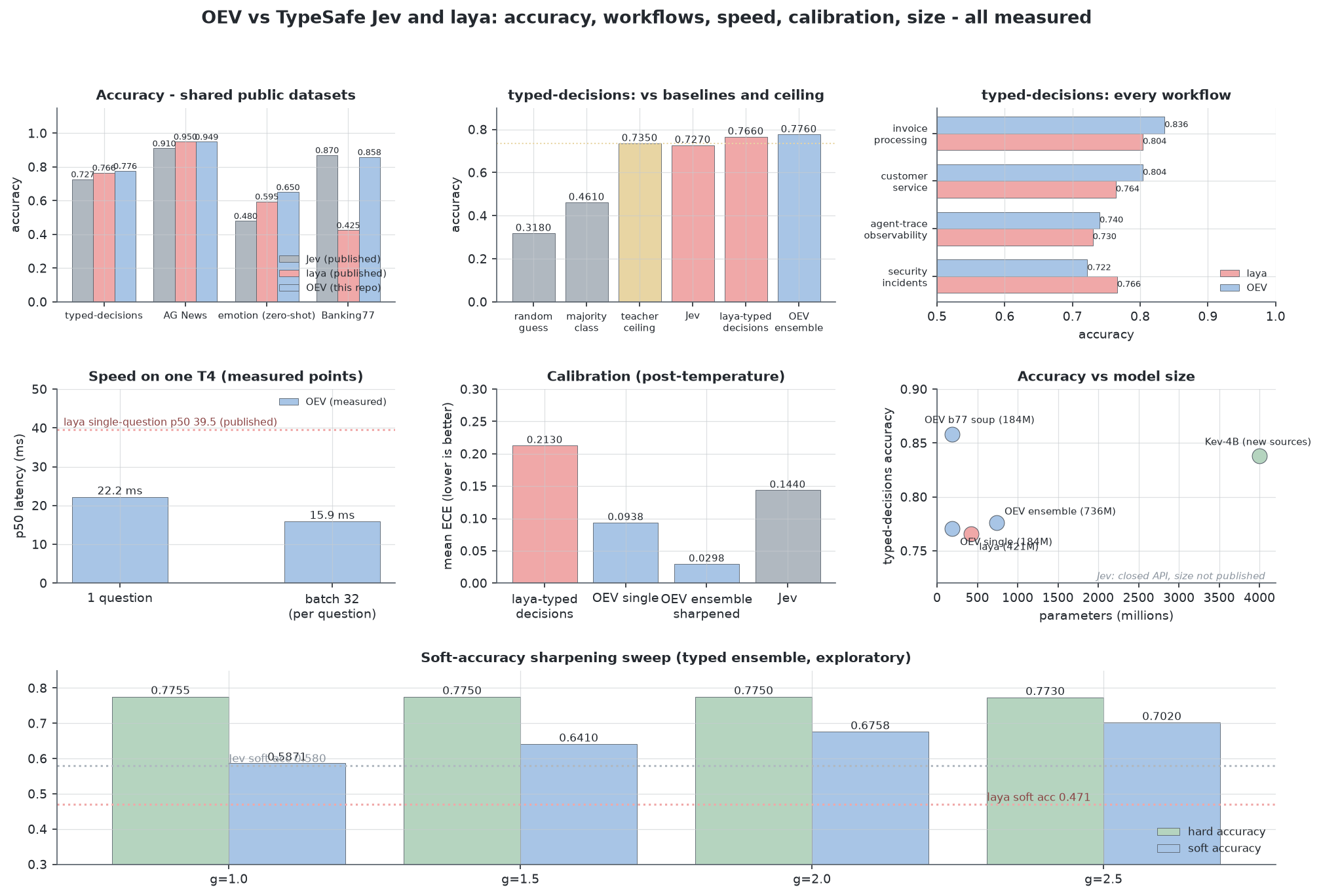 OEV versus TypeSafe Jev: accuracy on shared public datasets, every application workflow, speed, calibration, size, and soft-accuracy sharpening