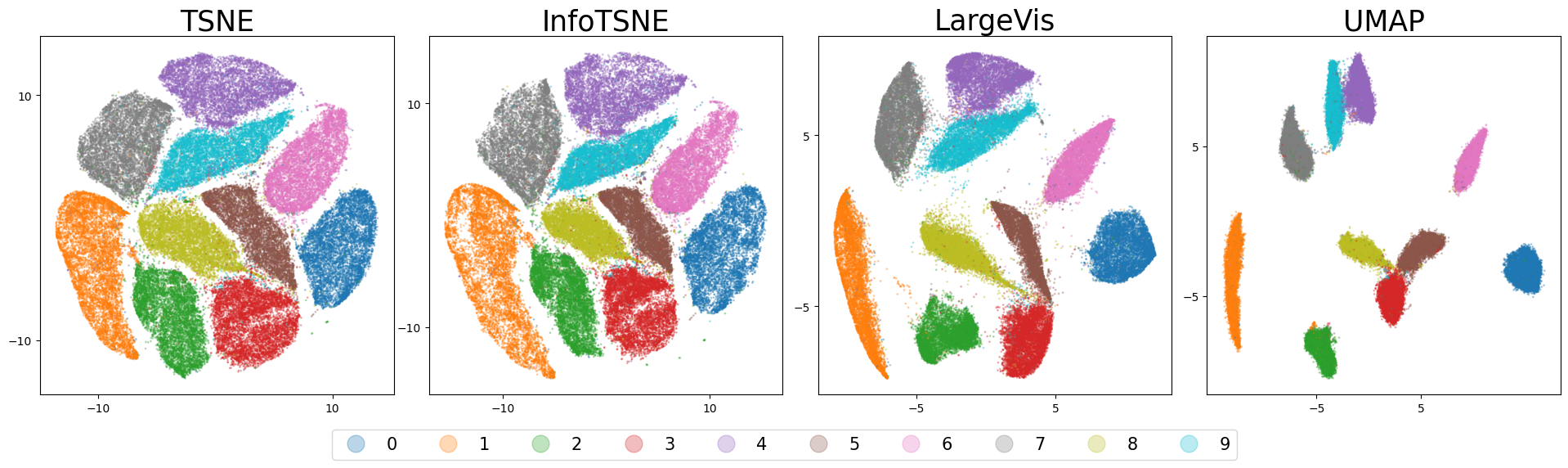 various neighbor embedding methods on MNIST