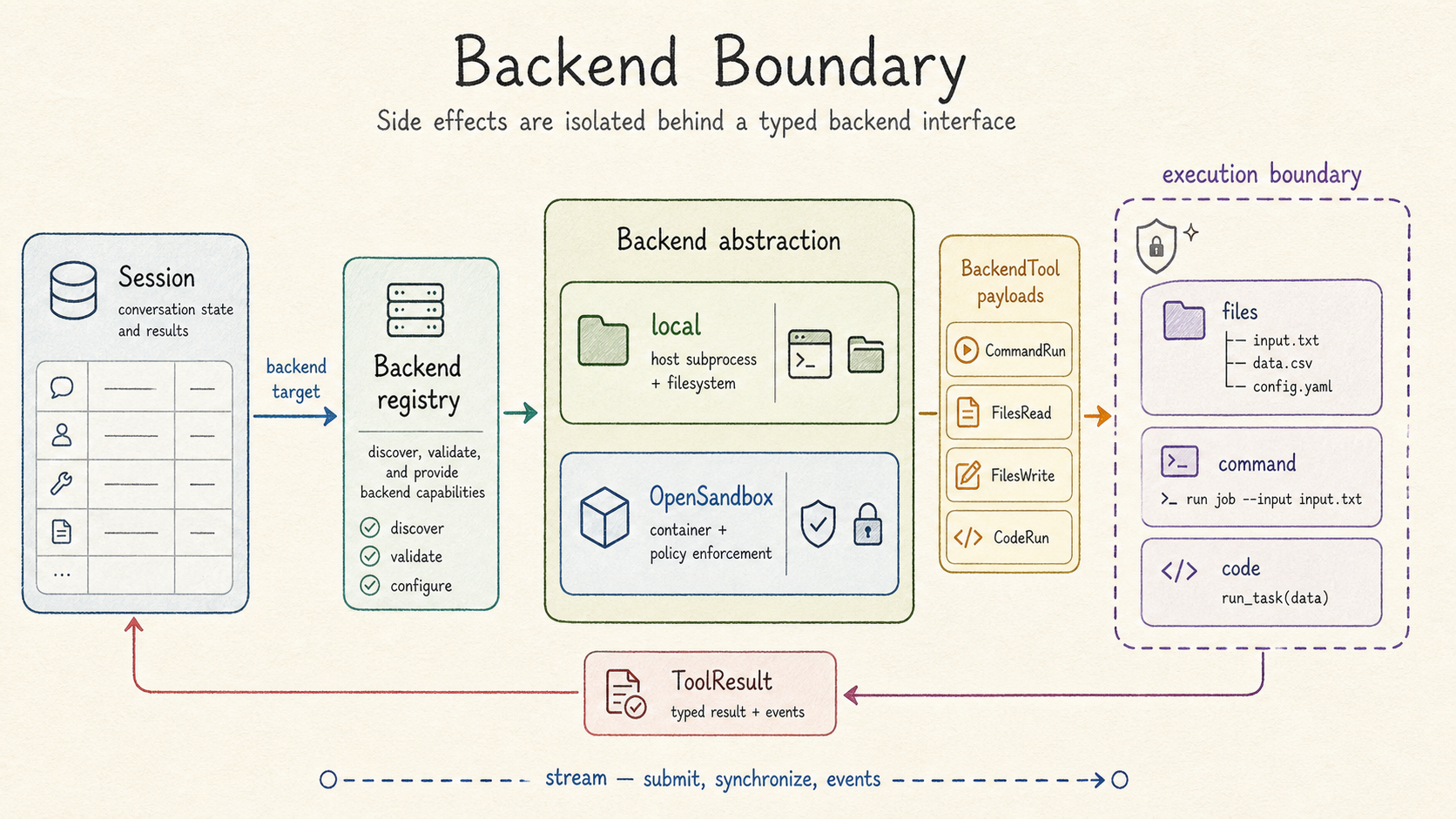 Sandbox as session backend