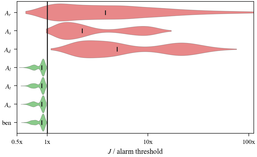 BDD statistic per family: the stealthy families sit below the alarm line with benign, the three tampering families sit far above it
