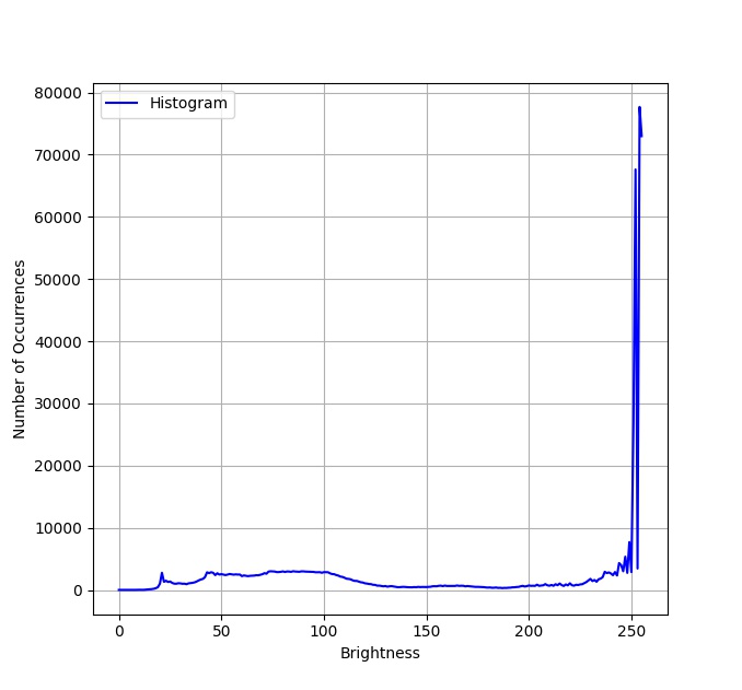 Histogram of the Sample Image