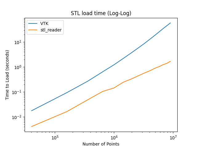 https://github.com/pyvista/stl-reader/raw/main/bench1.png